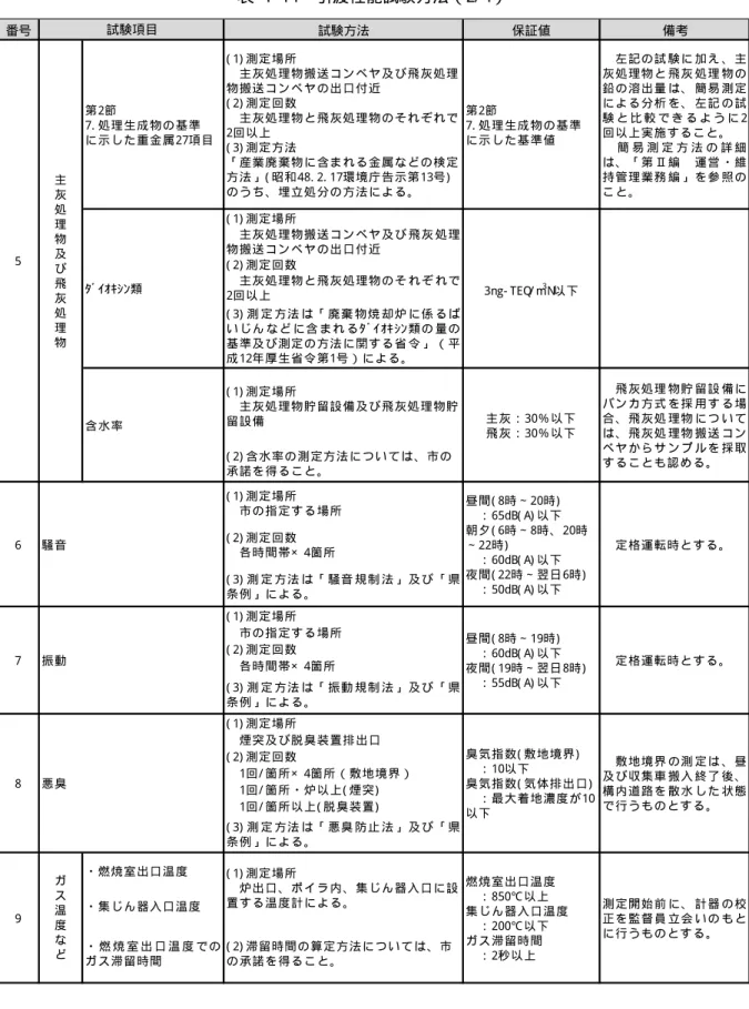 表  1- 14  引渡性能試験方法（2/ 4）  番号 試験方法 保証値 備考 ( 1) 測 定 場 所 主 灰 処 理 物 搬 送 コ ン ベ ヤ 及 び 飛 灰 処 理 物 搬 送 コ ン ベ ヤ の 出 口 付 近 ( 2) 測 定 回 数 主 灰 処 理 物 と 飛 灰 処 理 物 の そ れ ぞ れ で 2回 以 上 ( 3) 測 定 方 法 は 「 廃 棄 物 焼 却 炉 に 係 る ば い じ ん な ど に 含 ま れ る ﾀ ﾞ ｲ ｵｷ ｼﾝ 類 の 量 の 基 準 及 び 測 定 の