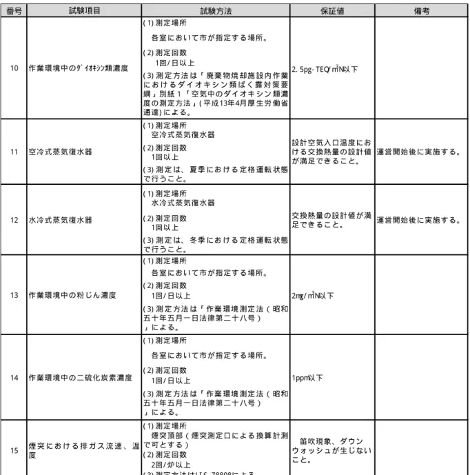 表  1- 14  引渡性能試験方法（3/ 4）  番号 試験方法 保証値 備考 ( 1) 測 定 場 所   各 室 に お い て 市 が 指 定 す る 場 所 。 ( 2) 測 定 回 数     1回 / 日 以 上 ( 3) 測 定 方 法 は 「 廃 棄 物 焼 却 施 設 内 作 業 に お け る ダ イ オ キ シ ン 類 ば く 露 対 策 要 綱 」 別 紙 １ 「 空 気 中 の ダ イ オ キ シ ン 類 濃 度 の 測 定 方 法 」 ( 平 成 13年 4月 厚 生 労 働 