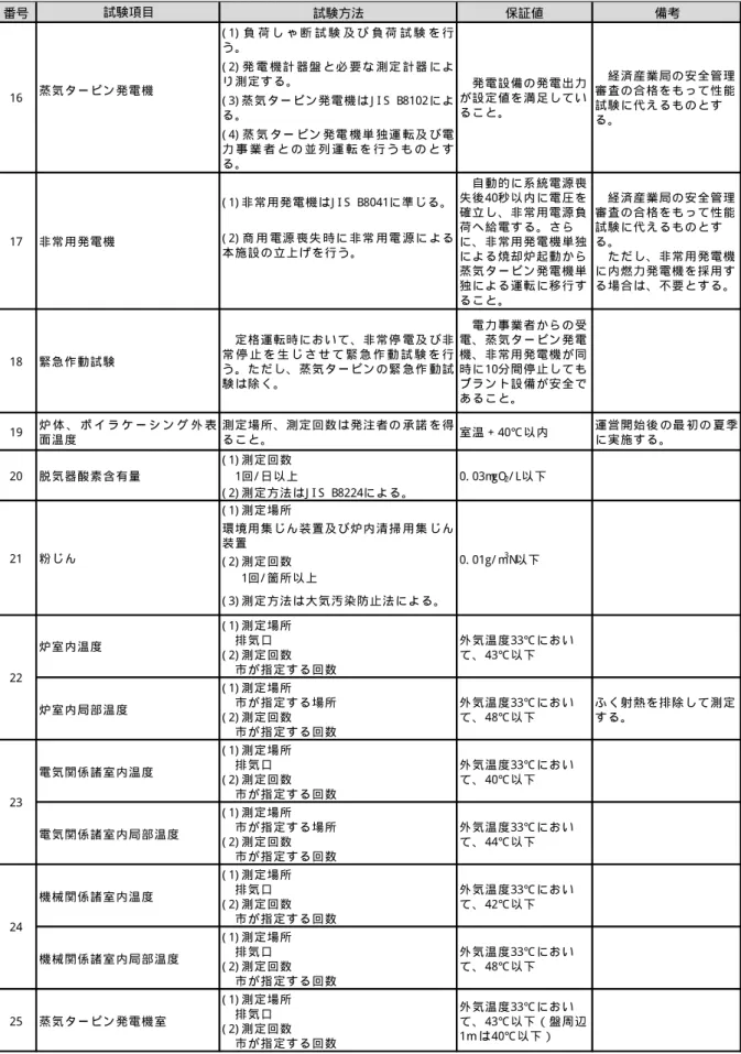 表  1- 14  引渡性能試験方法（4/ 4）  番号 試験方法 保証値 備考 ( 1) 負 荷 し ゃ 断 試 験 及 び 負 荷 試 験 を 行 う 。 ( 2) 発 電 機 計 器 盤 と 必 要 な 測 定 計 器 に よ り 測 定 す る 。 ( 3) 蒸 気 タ ー ビ ン 発 電 機 は J I S B8102 に よ る 。 ( 4) 蒸 気 タ ー ビ ン 発 電 機 単 独 運 転 及 び 電 力 事 業 者 と の 並 列 運 転 を 行 う も の と す る 。 ( 1) 非 