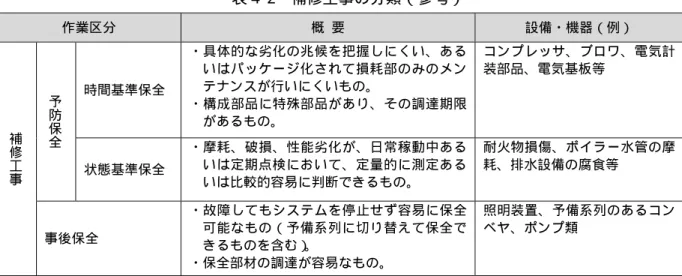 表 4- 2  補修工事の分類（参考）  作業区分  概  要  設備・機器（例）  補 修 工 事 予防保全 時間基準保全  ・具体的な劣化の兆候を把握しにくい、あるいはパッケージ化されて損耗部のみのメンテナンスが行いにくいもの。 ・構成部品に特殊部品があり、その調達期限があるもの。  コンプレッサ、ブロワ、電気計装部品、電気基板等  状態基準保全  ・摩耗、破損、性能劣化が、日常稼動中あるいは定期点検において、定量的に測定ある いは比較的容易に判断できるもの。  耐火物損傷、ボイラー水管の摩耗、排水設備