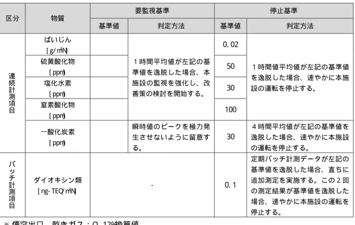 表 5- 2  排ガスの要監視基準及び停止基準  区分  物質  要監視基準  停止基準  基準値  判定方法  基準値  判定方法  連 続 計 測 項 目 ばいじん [ g/ m3N]   １ 時 間 平均 値 が 左 記 の 基準 値 を 逸脱 し た 場 合 、 本施 設 の 監視 を 強 化 し 、 改善策の検討を開始する。  0