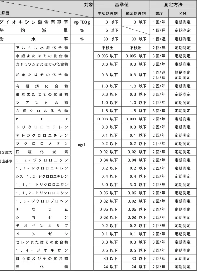 表 5- 3  主灰処理物及び飛灰処理物の基準  対象 項目  基準値  測定方法  主灰処理物  飛灰処理物  頻度  区分  ダ イ オ キ シ ン 類 含 有 基 準  ng- TEQ / g  3 以下  3 以下  1 回/ 年  定期測定  熱 灼 減 量  ％  5 以下  1 回/ 月  定期測定  含 水 率  ％  30 以下  30 以下  1 回/ 週  定期測定  重金属の  溶出基準 ア ル キ ル 水 銀 化 合 物  m g/ L  不検出  不検出  2 回/ 年  定期測