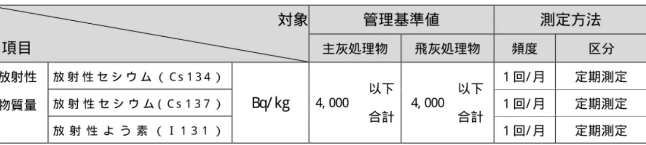 表 5- 4  主灰処理物及び飛灰処理物の管理基準  対象 項目  管理基準値  測定方法  主灰処理物  飛灰処理物  頻度  区分  放射性  物質量  放 射 性 セ シ ウ ム （ C s 1 3 4 ）  Bq/ kg  4, 000  以下 合計  4, 000  以下 合計  1 回/ 月  定期測定 放 射 性 セ シ ウ ム (C s 1 3 7 ） 1 回/ 月 定期測定  放 射 性 よ う 素 （ I 1 3 1 ）  1 回/ 月  定期測定 