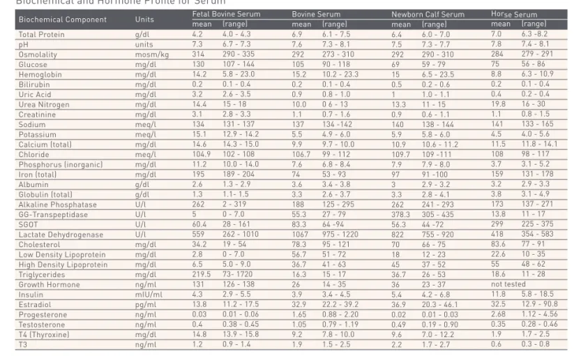 表 2  各動物種の血清中の成分の比較表 Biochemical and Hormone Proﬁle for Serum