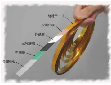 図 1　Y系超電導線材