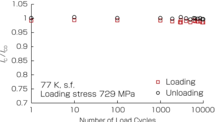 図 12　25 Tマグネット向けに作製された 線材における I c 不可逆の引張歪 Fig.12. Histogram of Irreversible strain for   I c  on developed wires for the 25 T magnet.