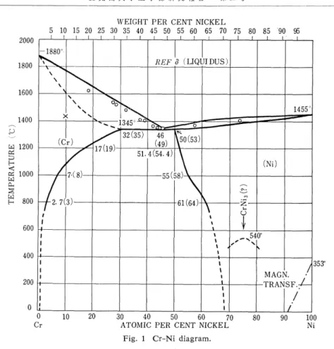 Fig.  1  Cr-Ni  diagram.
