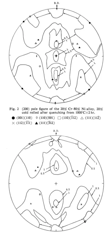 Fig.  2  (200)  pole  figure  of  the  20%  Cr-80%  Ni  alloy,  20% 