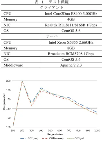 表  １  テスト環境  クライアント 
