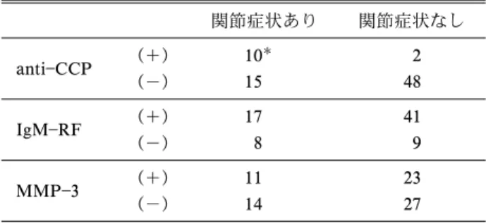 表 2 RA 以外のリウマチ性疾患における各種マーカーの有 無と関節症状の有無 関節症状あり 関節症状なし antiCCP (＋) 10 2 (－) 15 48 IgMRF (＋) 17 41 (－) 8 9 MMP3 (＋) 11 23 (－) 14 27