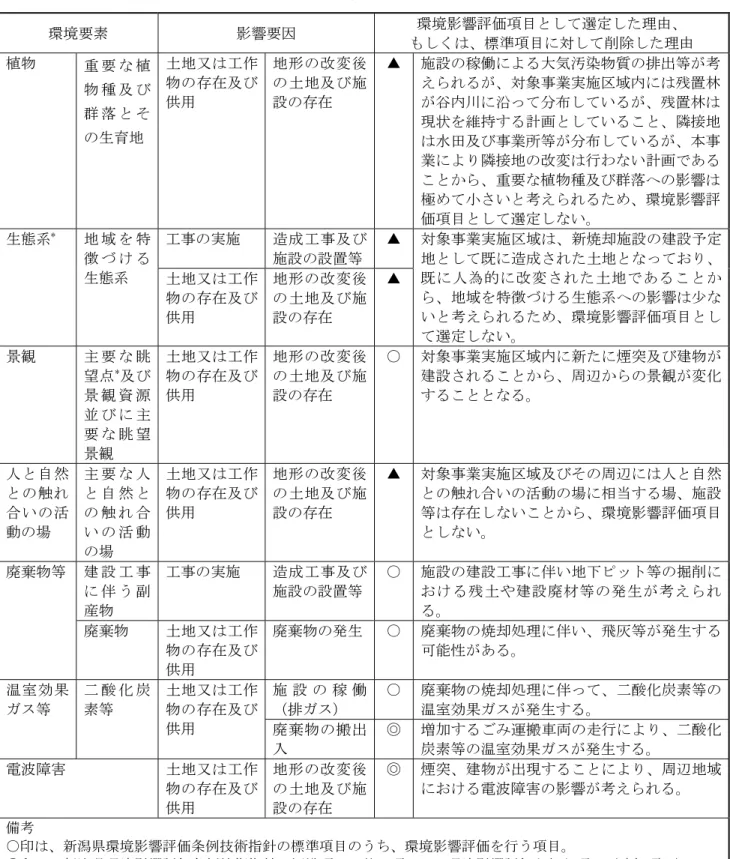 表 4-2-1(4)  環境影響評価項目の選定理由等  環境要素  影響要因  環境影響評価項目として選定した理由、  もしくは、標準項目に対して削除した理由  植物  重 要 な 植 物 種 及 び 群 落 と そ の生育地  土地又は工作物の存在及び供用  地形の改変後の土地及び施設の存在   ▲ 施設の稼働による大気汚染物質の排出等が考えられるが、対象事業実施区域内には残置林が谷内川に沿って分布しているが、残置林は現状を維持する計画としていること、隣接地 は水田及び事業所等が分布しているが、本事 業に