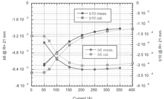 Fig. 2.    Load line and quench points of model quadrupole.  図３には long coil で測定した多極成分(B6 and b10)の電流 依存性とその計算結果を示す。測定値と計算値は良く一致し ている。  -8 10 -3-6.4 10-3-4.8 10-3-3.2 10-3-1.6 10-30 -4 10 -4-3.5 10 -4-3 10-4-2.5 10-4-2 10-4-1.5 10-4-1 10-4-5 10-50 0 50 100 