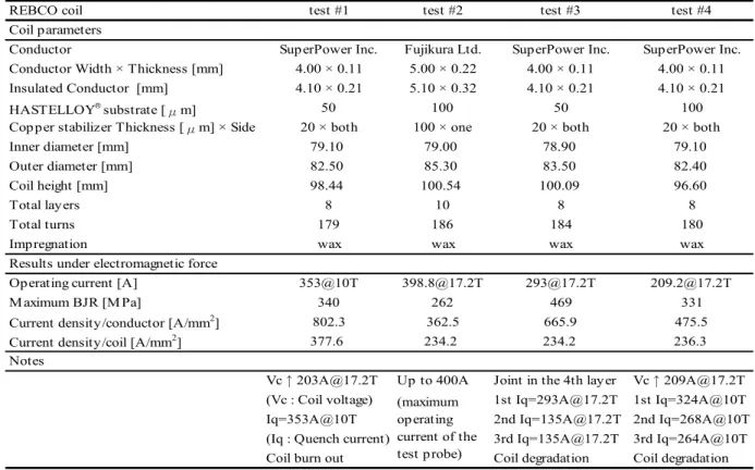 TABLE I. Specifications of the REBCO test coils. 