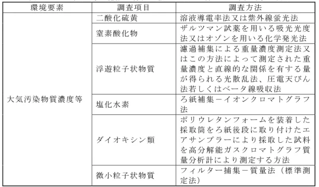 表 5-1-20  供用時（施設の稼働（排ガス））に係る大気質の調査方法  環境要素  調査項目  調査方法  大気汚染物質濃度等  二酸化硫黄  溶液導電率法又は紫外線蛍光法 窒素酸化物  ザ ル ツ マ ン 試 薬 を 用 い る 吸 光 光 度 法又はオゾンを用いる化学発光法 浮遊粒子状物質 濾 過 補 集 に よ る 重 量 濃 度 測 定 法 又は こ の 方 法 に よ っ て 測 定 さ れ た 重量 濃 度 と 直 線 的 な 関 係 を 有 す る 量が 得 ら れ る 光 散 乱 法 、
