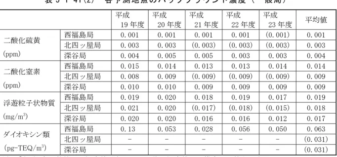 表 5-1-41(2)  各予測地点のバックグラウンド濃度（一般局）  平成  19 年度 平成  20 年度 平成  21 年度 平成  22 年度 平成  23 年度  平均値  二酸化硫黄  (ppm)  西福島局  0.001  0.001  0.001  0.001  (0.001)  0.001 北四ッ屋局 0.003 0.003 (0.003)(0.003)(0.003) 0.003  深谷局  0.004  0.005  0.005  0.003  0.003  0.004  二酸化窒素  
