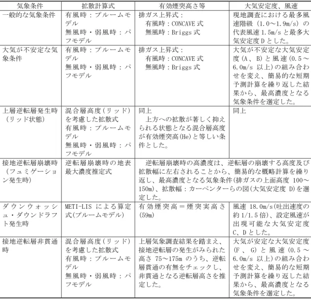 表 5-1-44  短期濃度の拡散計算式及び予測条件  気象条件  拡散計算式  有効煙突高さ等  大気安定度、風速  一般的な気象条件  有 風 時 ： プ ル ー ム モ デル  無 風 時 ・ 弱 風 時 ： パ フモデル  排ガス上昇式：    有風時：CONCAVE 式   無風時：Briggs 式  現地調査における最多風速階級（1.0～1.9m/s）の代表風速 1.5m/s と最多大気安定度 D とした。  大気が不安定な気 象条件  有 風 時 ： プ ル ー ム モデル  無 風 時 ・ 