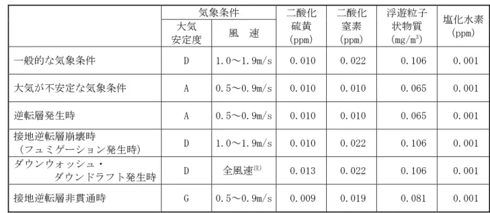 表 5-1-45  短期濃度予測におけるバックグラウンド濃度  気象条件  二酸化  硫黄  （ppm） 二酸化 窒素  （ppm）  浮遊粒子 状物質 （mg/m3 ）  塩化水素（ppm）大気 安定度 風  速  一般的な気象条件  D  1.0～1.9m/s 0.010  0.022   0.106   0.001  大気が不安定な気象条件  A  0.5～0.9m/s 0.010  0.010   0.065   0.001  逆転層発生時  A  0.5～0.9m/s 0.010  0.010  