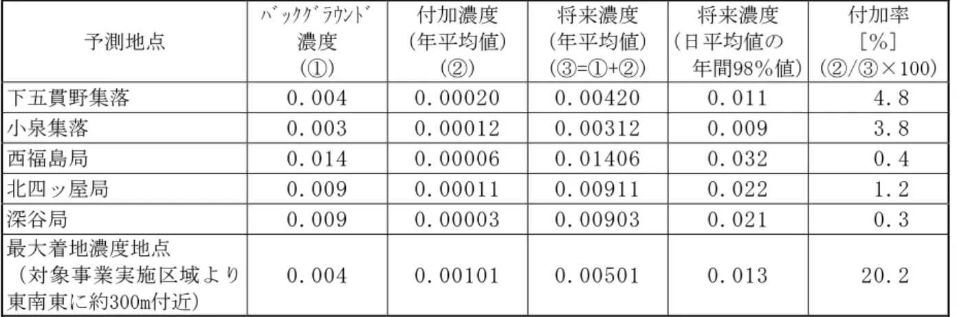 表 5-1-47(1)  施設の稼働に伴う二酸化窒素の予測結果（予測ケース：排ガス量最大）  単位：ppm  予測地点  ﾊﾞｯｸｸﾞﾗｳﾝﾄﾞ濃度  (①)  付加濃度  （年平均値）(②)  将来濃度  （年平均値）(③=①+②) 将来濃度  （日平均値の  年間98％値） 付加率 [％]  (②/③×100) 下五貫野集落  0.004  0.00020  0.00420  0.011  4.8 小泉集落  0.003  0.00012  0.00312  0.009  3.8 西福島局  0.014