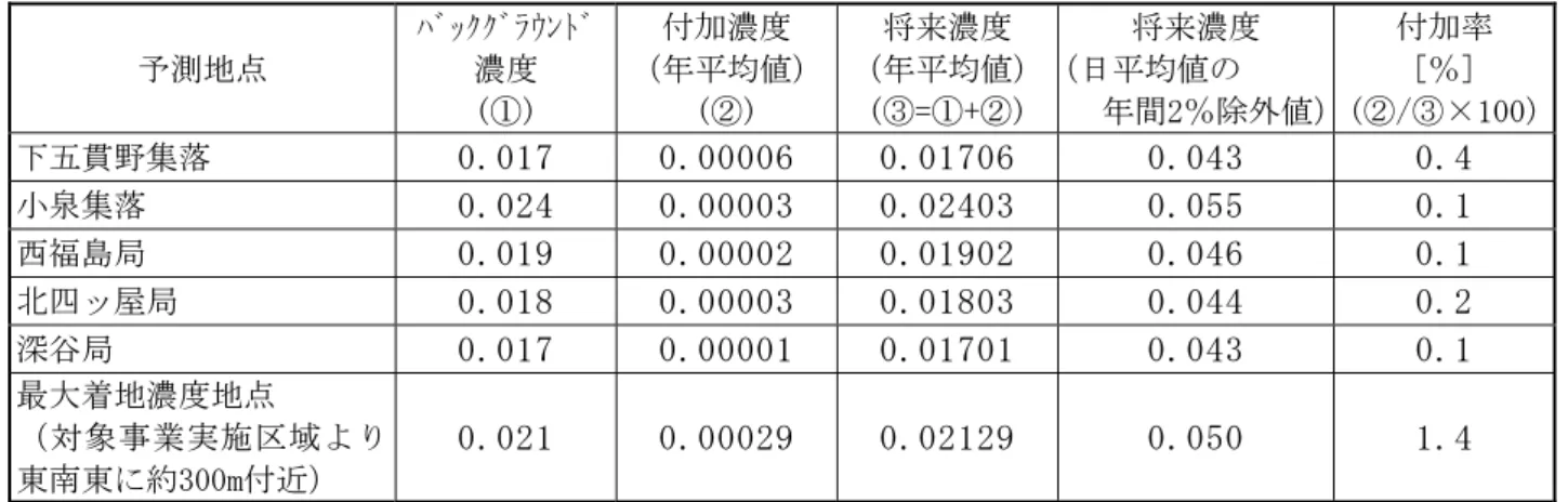 表 5-1-48(1)  施設の稼働に伴う浮遊粒子状物質の予測結果（予測ケース：排ガス量最大）  単位：mg/m 3 予測地点  ﾊﾞｯｸｸﾞﾗｳﾝﾄﾞ 濃度  (①)  付加濃度  （年平均値）(②)  将来濃度  （年平均値）(③=①+②) 将来濃度 （日平均値の  年間2％除外値） 付加率 [％]  (②/③×100) 下五貫野集落  0.017   0.00006  0.01706  0.043   0.4  小泉集落  0.024   0.00003  0.02403  0.055   0.1  