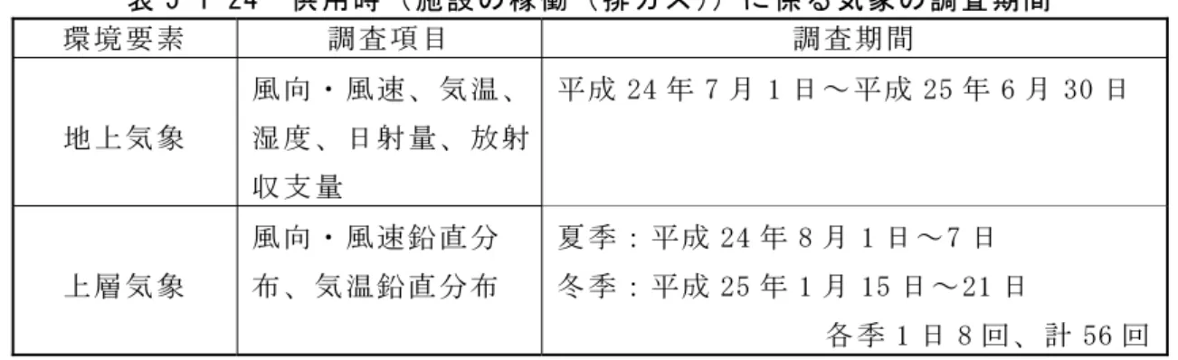 表 5-1-24  供用時（施設の稼働（排ガス））に係る気象の調査期間  環境要素  調査項目  調査期間  地上気象  風向・風速、気温、湿度、日射量、放射 収支量  平成 24 年 7 月 1 日～平成 25 年 6 月 30 日  上層気象  風向・風速鉛直分 布、気温鉛直分布  夏季：平成 24 年 8 月 1 日～7 日  冬季：平成 25 年 1 月 15 日～21 日  各季 1 日 8 回、計 56 回      2) 調査結果        ① 大気汚染物質濃度等の状況         ア