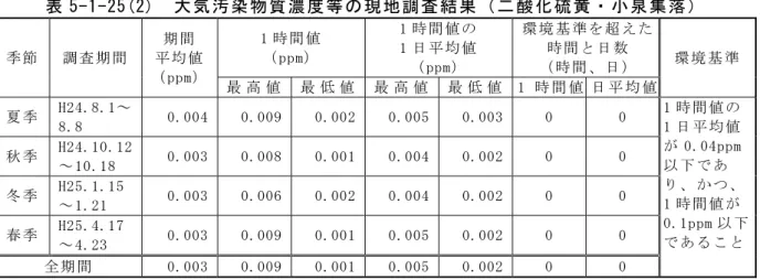 表 5-1-25(2)  大気汚染物質濃度等の現地調査結果（二酸化硫黄・小泉集落）  季 節   調 査 期 間   期 間   平 均 値   （ ppm）   1 時 間 値  （ ppm）   1 時 間 値 の  1 日 平 均 値（ ppm）   環 境 基 準 を 超 え た時 間 と 日 数  （ 時 間 、 日 ）   環 境 基 準 最 高 値   最 低 値 最 高 値 最 低 値 1 時 間 値  日 平 均 値 夏 季   H24.8.1～ 8.8  0.004  0.009  0.