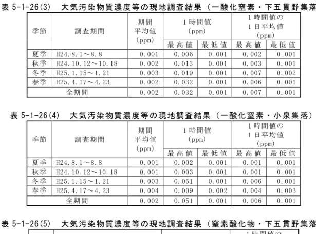 表 5-1-26(3)  大気汚染物質濃度等の現地調査結果（一酸化窒素・下五貫野集落）  季 節   調 査 期 間   期 間  平 均 値 （ ppm） 1 時 間 値  （ ppm）   1 時 間 値 の  1 日 平 均 値（ ppm）   最 高 値 最 低 値 最 高 値   最 低 値   夏 季   H24.8.1～ 8.8  0.001 0.006 0.001 0.002  0.001  秋 季   H24.10.12～ 10.18  0.002 0.013 0.001 0.003  0
