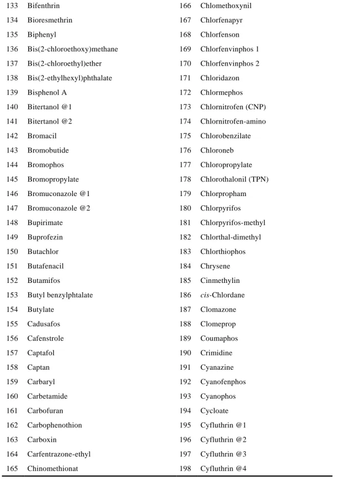 表 2  農薬･環境汚染物質用相対定量データベース（続き）  133  Bifenthrin  166  Chlomethoxynil  134  Bioresmethrin  167  Chlorfenapyr  135  Biphenyl  168  Chlorfenson  136  Bis(2-chloroethoxy)methane  169  Chlorfenvinphos 1  137  Bis(2-chloroethyl)ether  170  Chlorfenvinphos 2  138 