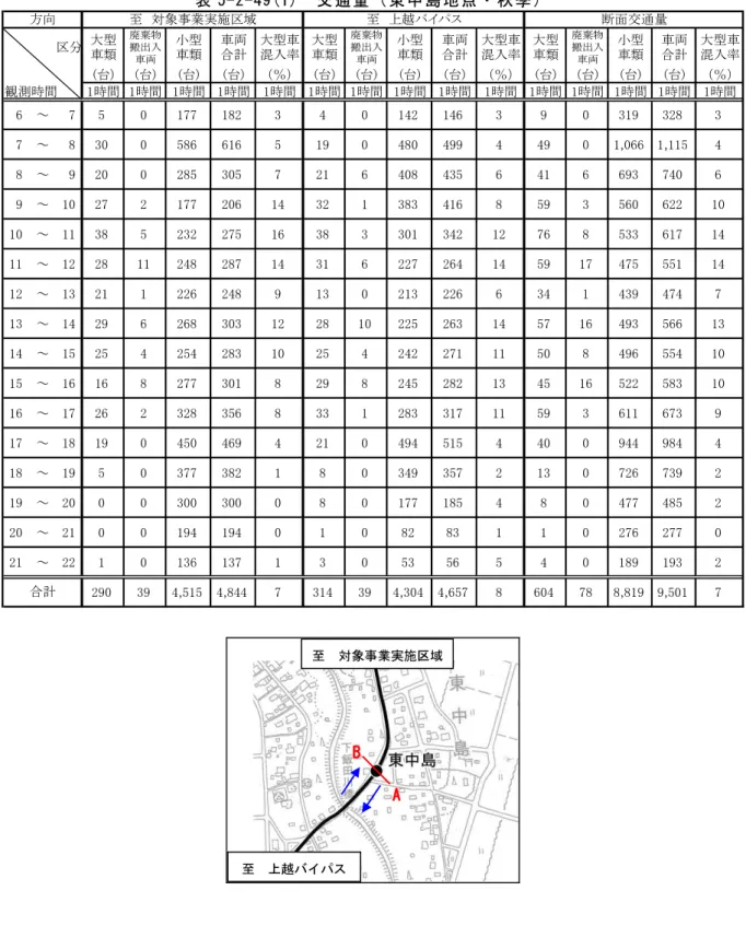 表 5-2-49(1)  交 通量（東 中島地 点・ 秋季）  区分 大型 車類 廃棄物搬出入 車両 小型車類 車両合計 大型車混入率 大型車類 廃棄物搬出入車両 小型車類 車両合計 大型車混入率 大型車類 廃棄物搬出入車両 小型車類 車両合計 大型車混入率 (台) (台) (台) (台) （％） (台) (台) (台) (台) （％） (台) (台) (台) (台) （％） 観測時間 1時間 1時間 1時間 1時間 1時間 1時間 1時間 1時間 1時間 1時間 1時間 1時間 1時間 1時間 1時間 6