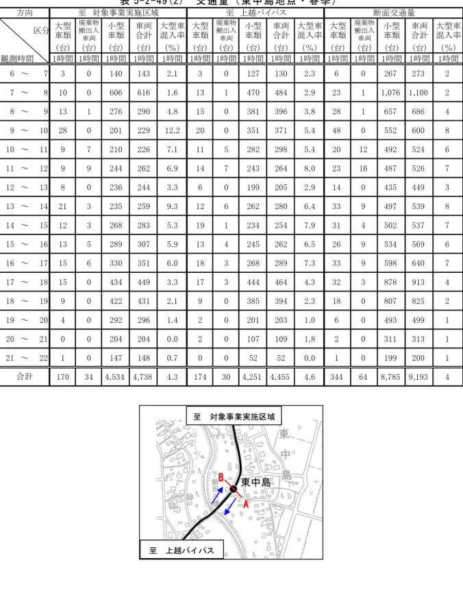 表 5-2-49(2)  交 通量（東 中島地 点・ 春季）  区分 大型 車類 廃棄物搬出入 車両 小型車類 車両合計 大型車混入率 大型車類 廃棄物搬出入車両 小型車類 車両合計 大型車混入率 大型車類 廃棄物搬出入車両 小型車類 車両合計 大型車混入率 (台) (台) (台) (台) （％） (台) (台) (台) (台) （％） (台) (台) (台) (台) （％） 観測時間 1時間 1時間 1時間 1時間 1時間 1時間 1時間 1時間 1時間 1時間 1時間 1時間 1時間 1時間 1時間 6