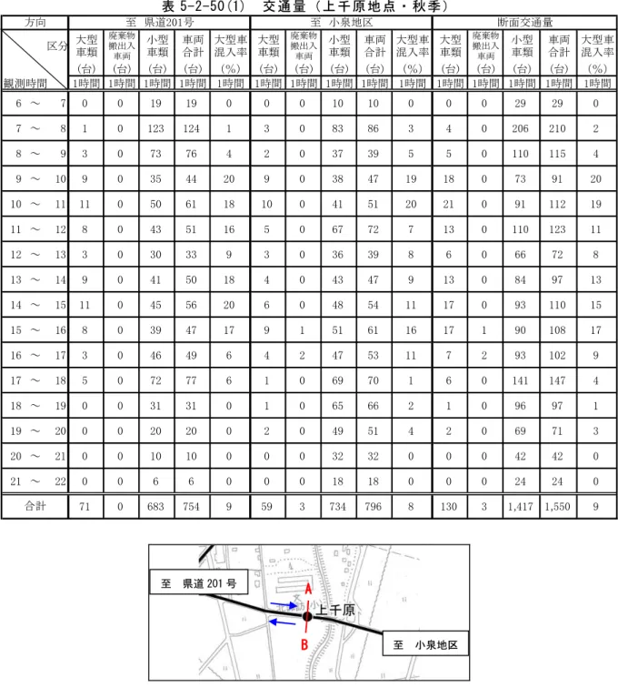 表 5-2-50(1)  交 通量（上 千原地 点・ 秋季）  区分 大型 車類 廃棄物搬出入 車両 小型車類 車両合計 大型車混入率 大型車類 廃棄物搬出入車両 小型車類 車両合計 大型車混入率 大型車類 廃棄物搬出入車両 小型車類 車両合計 大型車混入率 (台) (台) (台) (台) （％） (台) (台) (台) (台) （％） (台) (台) (台) (台) （％） 観測時間 1時間 1時間 1時間 1時間 1時間 1時間 1時間 1時間 1時間 1時間 1時間 1時間 1時間 1時間 1時間 6