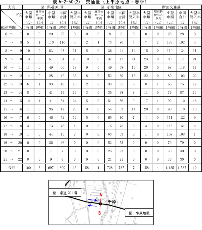 表 5-2-50(2)  交 通量（上 千原地 点・ 春季）  区分 大型 車類 廃棄物搬出入 車両 小型車類 車両合計 大型車混入率 大型車類 廃棄物搬出入車両 小型車類 車両合計 大型車混入率 大型車類 廃棄物搬出入車両 小型車類 車両合計 大型車混入率 (台) (台) (台) (台) （％） (台) (台) (台) (台) （％） (台) (台) (台) (台) （％） 観測時間 1時間 1時間 1時間 1時間 1時間 1時間 1時間 1時間 1時間 1時間 1時間 1時間 1時間 1時間 1時間 6