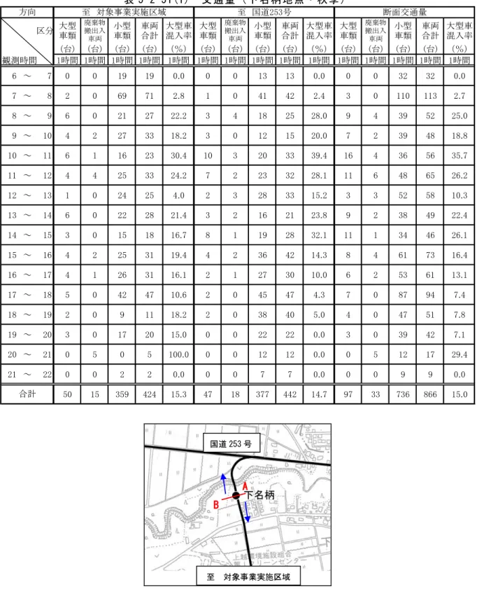表 5-2-51(1)  交 通量（下 名柄地 点・ 秋季）  区分 大型 車類 廃棄物搬出入 車両 小型車類 車両合計 大型車混入率 大型車類 廃棄物搬出入車両 小型車類 車両合計 大型車混入率 大型車類 廃棄物搬出入車両 小型車類 車両合計 大型車混入率 (台) (台) (台) (台) （％） (台) (台) (台) (台) （％） (台) (台) (台) (台) （％） 観測時間 1時間 1時間 1時間 1時間 1時間 1時間 1時間 1時間 1時間 1時間 1時間 1時間 1時間 1時間 1時間 6