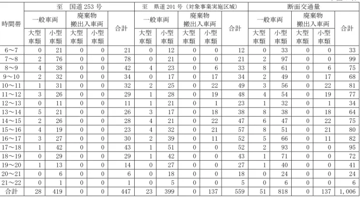 表 5-2-52(1)  予測に用いた交通量（若鷹地点：年間を通じて最大の廃棄物搬出入車両台数）  単 位 ： 台   時間帯  至  国道 253 号  至  県道 201 号（対象事業実施区域）  断面交通量 一般車両 廃棄物 搬出入車両  合計  一般車両  廃棄物  搬出入車両 合計  一般車両  廃棄物  搬出入車両 合計 大型  車類  小型 車類  大型 車類  小型 車類  大型車類 小型車類 大型車類 小型車類 大型車類 小型 車類  大型 車類  小型車類 6～7  0   21   0