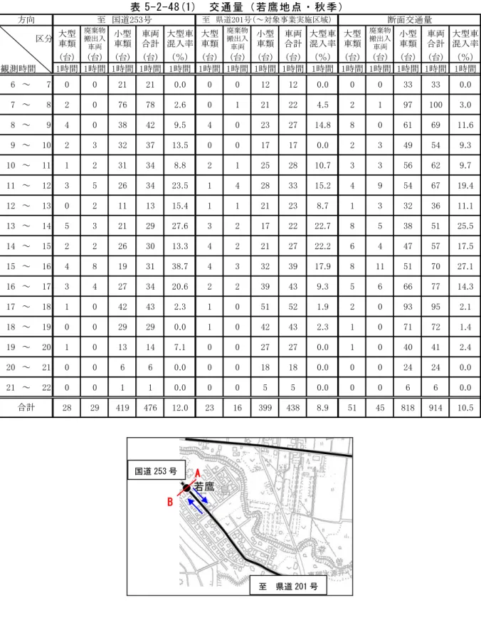 表 5-2-48(1)  交 通量（若 鷹地点 ・秋 季）  区分 大型 車類 廃棄物搬出入 車両 小型車類 車両合計 大型車混入率 大型車類 廃棄物搬出入車両 小型車類 車両合計 大型車混入率 大型車類 廃棄物搬出入車両 小型車類 車両合計 大型車混入率 (台) (台) (台) (台) （％） (台) (台) (台) (台) （％） (台) (台) (台) (台) （％） 観測時間 1時間 1時間 1時間 1時間 1時間 1時間 1時間 1時間 1時間 1時間 1時間 1時間 1時間 1時間 1時間 6 