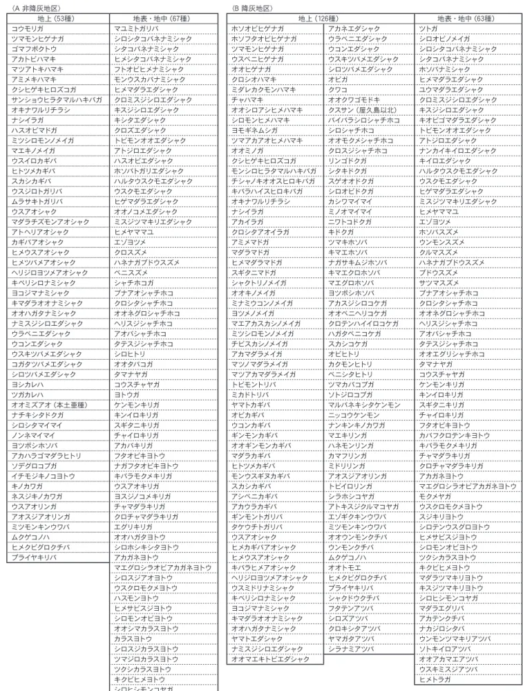 表 2 ．各種ごとの蛹化場所 〈 A  非降灰地区〉 〈 B  降灰地区〉 地上（ 53 種） 地表・地中（ 67 種） 地上（ 126 種） 地表・地中（ 63 種） コウモリガ マユミトガリバ ホソオビヒゲナガ アカネエダシャク ツトガ ツマモンヒゲナガ シロシタコバネナミシャク ホソフタオビヒゲナガ ウラベニエダシャク  シロオビノメイガ ゴマフボクトウ シタコバネナミシャク ツマモンヒゲナガ ウコンエダシャク シロシタコバネナミシャク アカトビハマキ ヒメシタコバネナミシャク   ウスベニヒゲナガ 