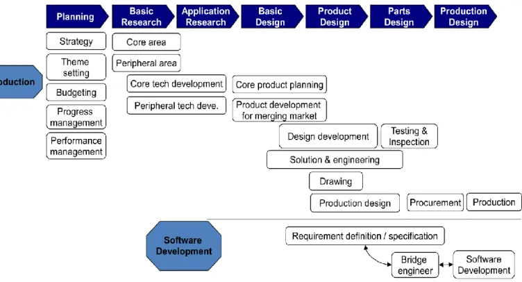 図  4-26  研究開発・デザインのプロセス 