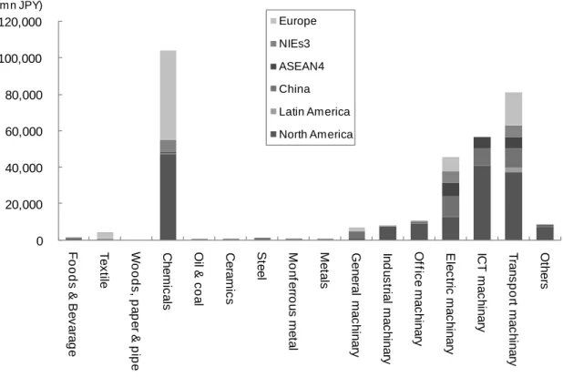 図  4-28  日本の製造業業種別に見た、海外地域別研究開発費用（2008 年）  2004 年と最新年を比較すると、中国における研究開発費は増えているが、ASEAN4 では特 に情報通信機器、輸送機械について減少している。  中国は世界中でも最も重要な市場となりつつあり、研究開発活動も活発化している。日 本企業による中国での研究開発実施の主な理由は、現地市場向けの応用技術開発、適合技 術開発、製品開発と設計などである。企業側が市場志向で研究開発を行っているのに加え て、政府も政策方向を転換しつつあり、労