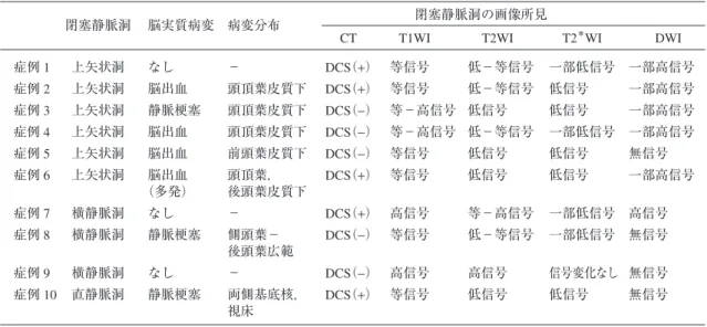 Fig. 1 　初診時脳実質病変 上矢状洞閉塞例 A  ：症例 2 単純 CT，右頭頂葉皮質下に小出血． B  ：症例 3 MRI T2WI，右頭頂葉皮質に限局性に静脈梗塞（矢印部分）． C  ：症例 4 単純 CT，左頭頂葉皮質下に小出血． D  ：症例 5 単純 CT，左前頭葉皮質下に小出血． E  ：症例 6 単純 CT，左頭頂葉皮質下に小出血． 横静脈洞閉塞例 F  ：症例 7 MRI T2WI，右側頭葉に広範囲に静脈梗塞． 直静脈洞閉塞例 G ：症例 10 MRI T2WI，両側基底核，右視床を中