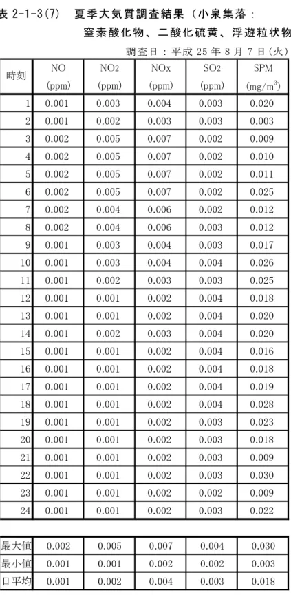 表 2-1-3(7)  夏季大気質調査結果（小泉集落：  窒素酸化物、二酸化硫黄、浮遊粒状物質）  調 査日： 平成 25 年 8 月 7 日 (火 )  NO NO 2 NOx SO 2 SPM (ppm) (ppm) (ppm) (ppm) (mg/m 3 ) 1 0.001 0.003 0.004 0.003 0.020 2 0.001 0.002 0.003 0.003 0.003 3 0.002 0.005 0.007 0.002 0.009 4 0.002 0.005 0.007 0.002 0