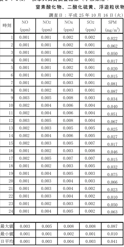 表 2-1-8(5)  秋季大気質調査結果（小泉集落：  窒素酸化物、二酸化硫黄、浮遊粒状物質）  調 査日： 平成 25 年 10 月 16 日(火)  NO NO 2 NOx SO 2 SPM (ppm) (ppm) (ppm) (ppm) (mg/m 3 ) 1 0.001 0.001 0.002 0.002 0.022 2 0.001 0.001 0.002 0.001 0.062 3 0.001 0.001 0.002 0.001 0.050 4 0.001 0.001 0.002 0.001 0