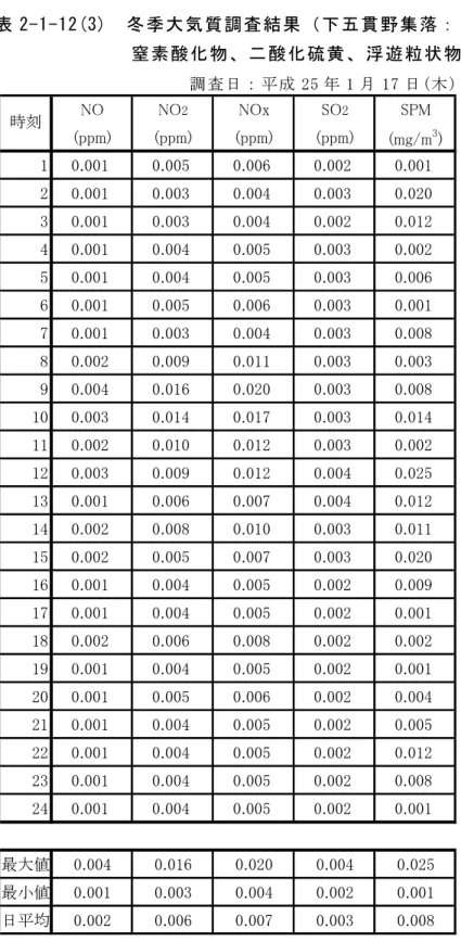 表 2-1-12(3)  冬季大気質調査結果（下五貫野集落：  窒素酸化物、二酸化硫黄、浮遊粒状物質）  調 査日： 平成 25 年 1 月 17 日(木)  NO NO 2 NOx SO 2 SPM (ppm) (ppm) (ppm) (ppm) (mg/m 3 ) 1 0.001 0.005 0.006 0.002 0.001 2 0.001 0.003 0.004 0.003 0.020 3 0.001 0.003 0.004 0.002 0.012 4 0.001 0.004 0.005 0.003