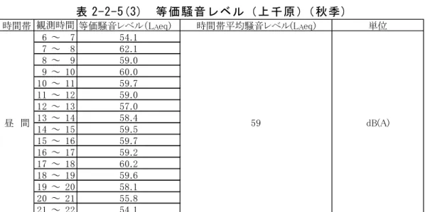 表 2-2-5(3)  等価騒音レベル（上千原）（秋季)  時間帯 等価騒音レベル（L A eq) 単位 6 ～ 7 54.1 7 ～ 8 62.1 8 ～ 9 59.0 9 ～ 10 60.0 10 ～ 11 59.7 11 ～ 12 59.0 12 ～ 13 57.0 13 ～ 14 58.4 14 ～ 15 59.5 15 ～ 16 59.7 16 ～ 17 59.2 17 ～ 18 60.2 18 ～ 19 59.6 19 ～ 20 58.1 20 ～ 21 55.8 21 ～ 22 54.1 時間