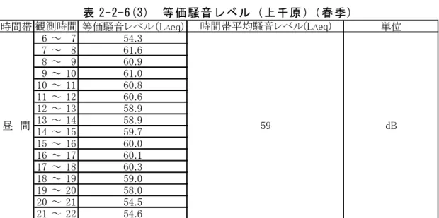 表 2-2-6(3)  等価騒音レベル（上千原）（春季)  時間帯 等価騒音レベル（L A eq) 単位 6 ～ 7 54.3 7 ～ 8 61.6 8 ～ 9 60.9 9 ～ 10 61.0 10 ～ 11 60.8 11 ～ 12 60.6 12 ～ 13 58.9 13 ～ 14 58.9 14 ～ 15 59.7 15 ～ 16 60.0 16 ～ 17 60.1 17 ～ 18 60.3 18 ～ 19 59.0 19 ～ 20 58.0 20 ～ 21 54.5 21 ～ 22 54.6観測時