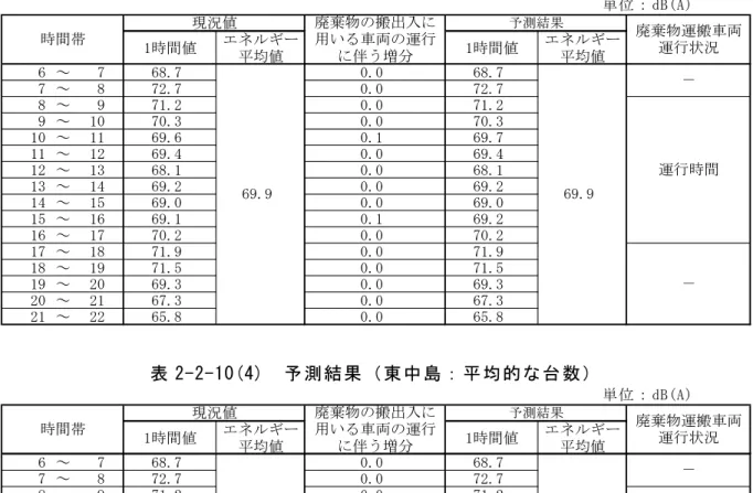 表 2-2-10(3)  予測結果（東中島：ピーク時の台数）  単 位 ： dB (A)  1時間値 エネルギー 平均値 1時間値 エネルギー平均値 6 ～ 7 68.7 0.0 68.7 7 ～ 8 72.7 0.0 72.7 8 ～ 9 71.2 0.0 71.2 9 ～ 10 70.3 0.0 70.3 10 ～ 11 69.6 0.1 69.7 11 ～ 12 69.4 0.0 69.4 12 ～ 13 68.1 0.0 68.1 13 ～ 14 69.2 0.0 69.2 14 ～ 15 69.0