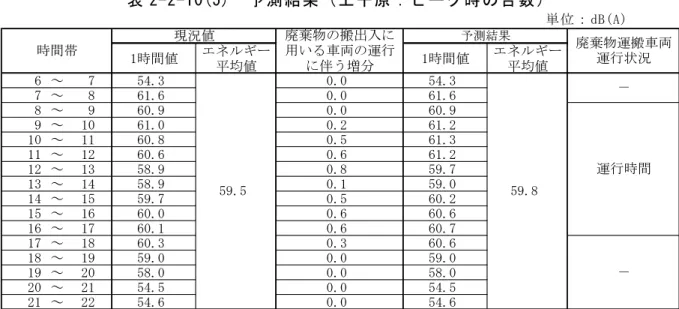 表 2-2-10(5)  予測結果（上千原：ピーク時の台数）  単 位 ： dB (A)  1時間値 エネルギー 平均値 1時間値 エネルギー平均値 6 ～ 7 54.3 0.0 54.3 7 ～ 8 61.6 0.0 61.6 8 ～ 9 60.9 0.0 60.9 9 ～ 10 61.0 0.2 61.2 10 ～ 11 60.8 0.5 61.3 11 ～ 12 60.6 0.6 61.2 12 ～ 13 58.9 0.8 59.7 13 ～ 14 58.9 0.1 59.0 14 ～ 15 59.7
