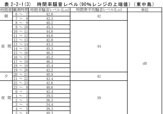 表 2-2-1(3)  時間率騒音レベル(90％レンジの上端値）（東中島）  時間帯 時間率騒音レベル（L A5 ) 単位 6 ～ 7 42.6 7 ～ 8 42.3 8 ～ 9 40.2 9 ～ 10 45.3 10 ～ 11 44.6 11 ～ 12 44.6 12 ～ 13 42.0 13 ～ 14 43.3 14 ～ 15 45.3 15 ～ 16 46.2 16 ～ 17 45.2 17 ～ 18 46.3 18 ～ 19 45.4 19 ～ 20 42.2 20 ～ 21 40.9 21 ～ 2