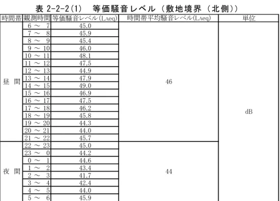 表 2-2-2(1)  等価騒音レベル（敷地境界（北側））  時間帯 等価騒音レベル（L A eq) 単位 6 ～ 7 45.0 7 ～ 8 45.9 8 ～ 9 45.4 9 ～ 10 46.0 10 ～ 11 48.1 11 ～ 12 47.5 12 ～ 13 44.9 13 ～ 14 47.9 14 ～ 15 49.0 15 ～ 16 46.9 16 ～ 17 47.5 17 ～ 18 46.2 18 ～ 19 45.8 19 ～ 20 44.3 20 ～ 21 44.0 21 ～ 22 45.7 2