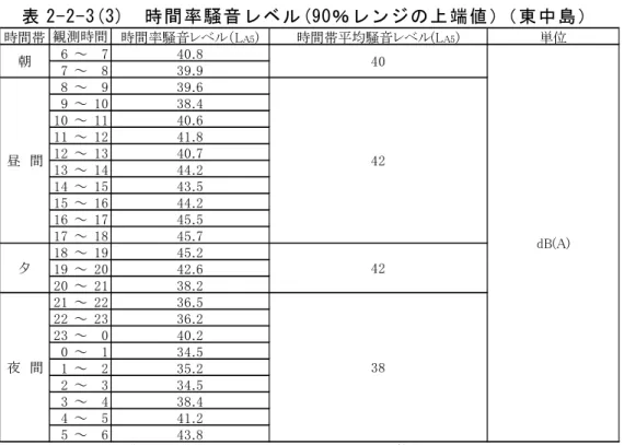 表 2-2-3(3)  時間率騒音レベル(90％レンジの上端値）（東中島）  時間帯 時間率騒音レベル（L A5 ) 単位 6 ～ 7 40.8 7 ～ 8 39.9 8 ～ 9 39.6 9 ～ 10 38.4 10 ～ 11 40.6 11 ～ 12 41.8 12 ～ 13 40.7 13 ～ 14 44.2 14 ～ 15 43.5 15 ～ 16 44.2 16 ～ 17 45.5 17 ～ 18 45.7 18 ～ 19 45.2 19 ～ 20 42.6 20 ～ 21 38.2 21 ～ 2