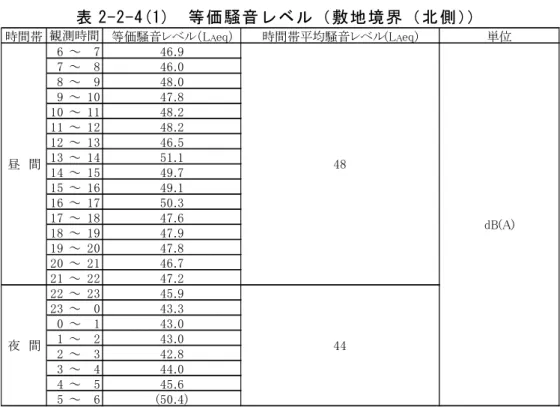 表 2-2-4(1)  等価騒音レベル（敷地境界（北側））  時間帯 等価騒音レベル（L A eq) 単位 6 ～ 7 46.9 7 ～ 8 46.0 8 ～ 9 48.0 9 ～ 10 47.8 10 ～ 11 48.2 11 ～ 12 48.2 12 ～ 13 46.5 13 ～ 14 51.1 14 ～ 15 49.7 15 ～ 16 49.1 16 ～ 17 50.3 17 ～ 18 47.6 18 ～ 19 47.9 19 ～ 20 47.8 20 ～ 21 46.7 21 ～ 22 47.2 2