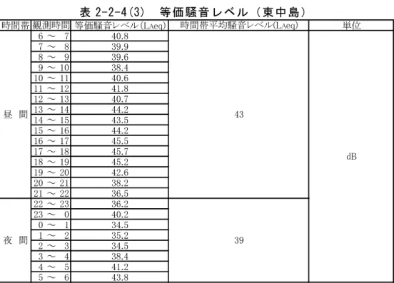 表 2-2-4(3)  等価騒音レベル（東中島）  時間帯 等価騒音レベル（L A eq) 単位 6 ～ 7 40.8 7 ～ 8 39.9 8 ～ 9 39.6 9 ～ 10 38.4 10 ～ 11 40.6 11 ～ 12 41.8 12 ～ 13 40.7 13 ～ 14 44.2 14 ～ 15 43.5 15 ～ 16 44.2 16 ～ 17 45.5 17 ～ 18 45.7 18 ～ 19 45.2 19 ～ 20 42.6 20 ～ 21 38.2 21 ～ 22 36.5 22 ～ 2